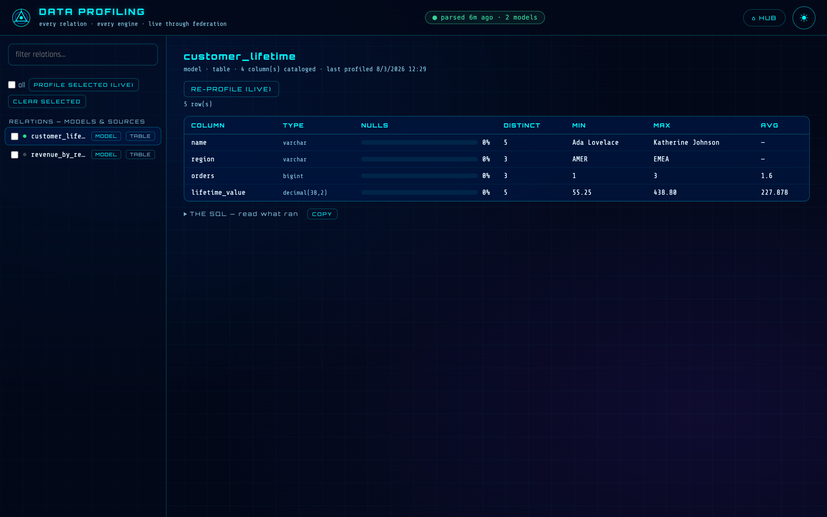 A profiled relation: row count on top, then nulls, distincts, min/max and averages per column.